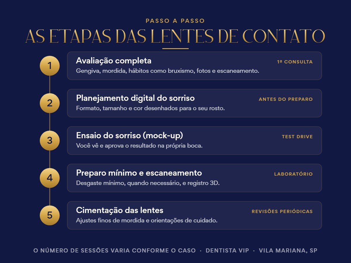 Etapas do tratamento com lentes de contato dental