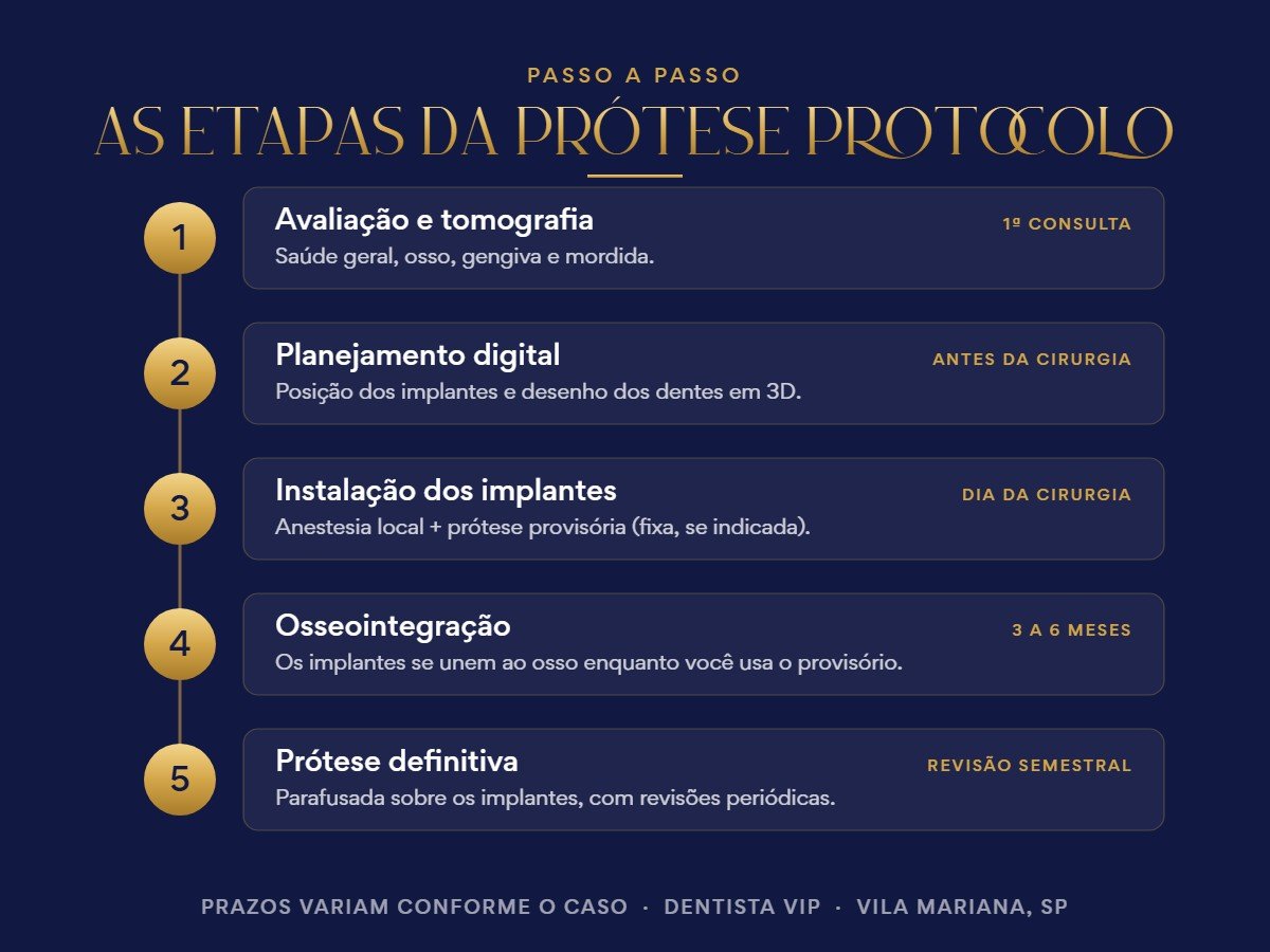 Etapas da prótese protocolo: avaliação, planejamento digital, implantes, osseointegração e prótese definitiva